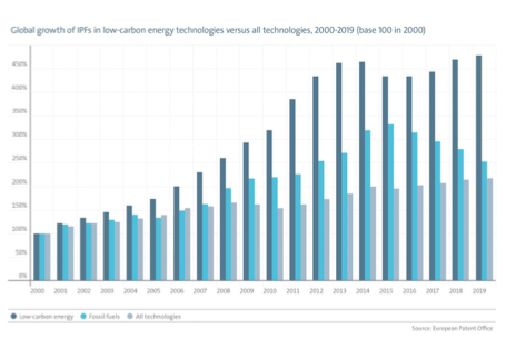 Es urgente acelerar la innovación en tecnologías de energía limpia para alcanzar los objetivos climáticos