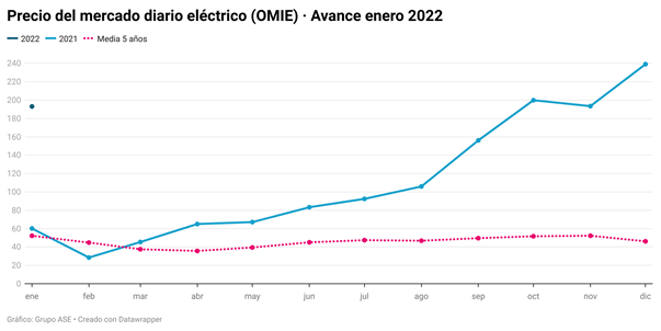El POOL eléctrico baja un 19% en la cuesta de enero pero ronda los 200 €/MWh