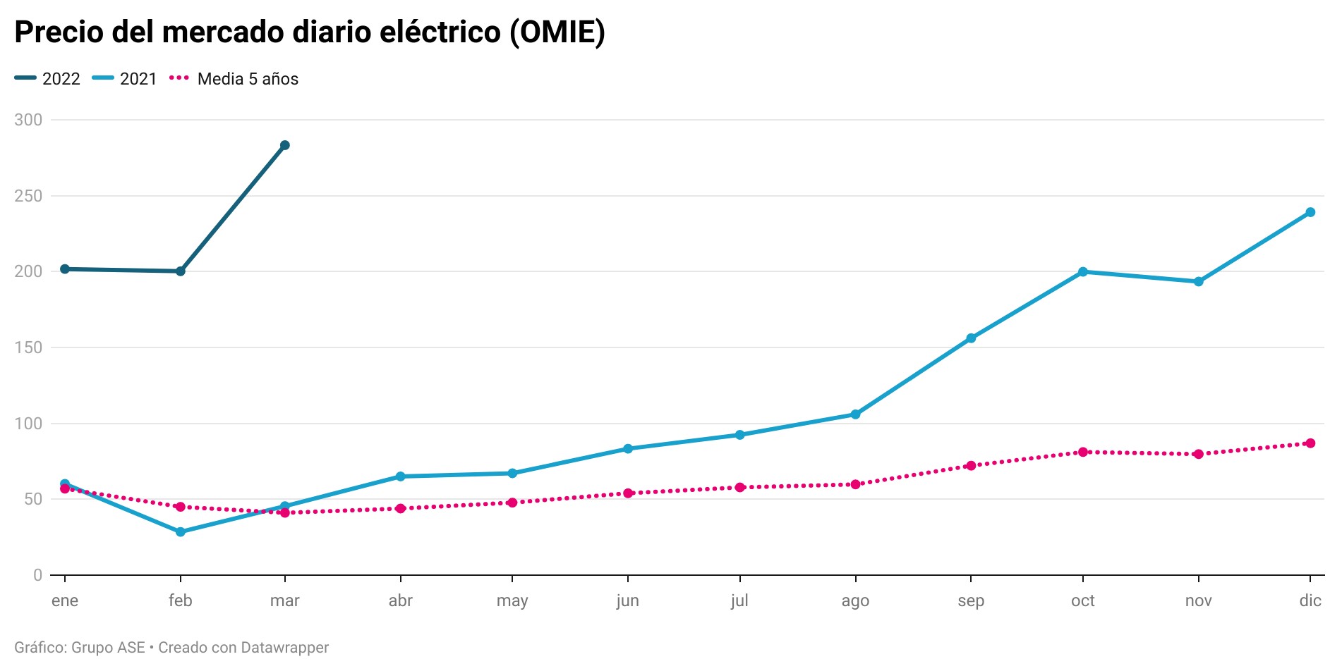 El coste eléctrico para la industria española aumenta un 158% en el último año