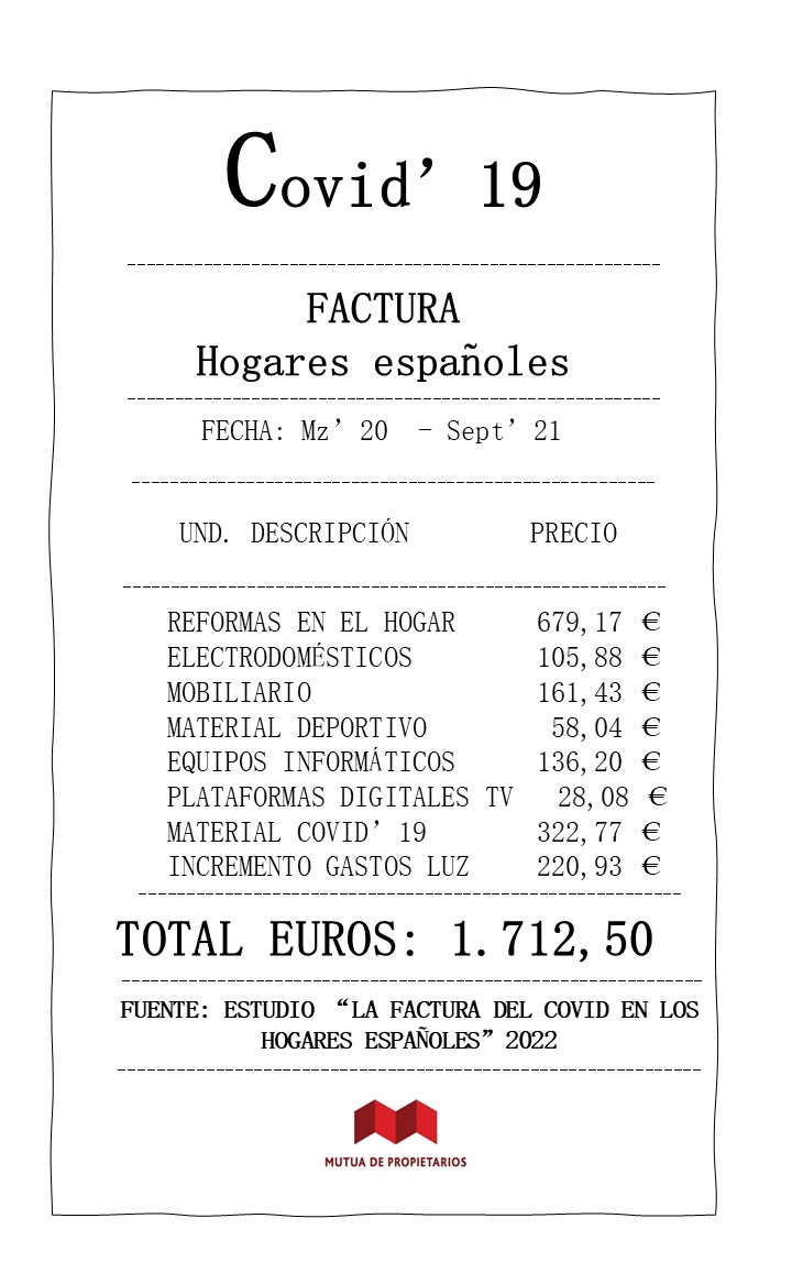 El Covid-19 deja una factura media de 1.712,50 euros en los hogares españoles
