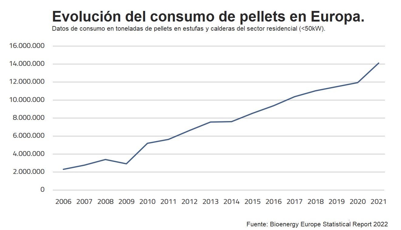 El consumo de pellets en Europa creció un 18 por ciento en 2021
